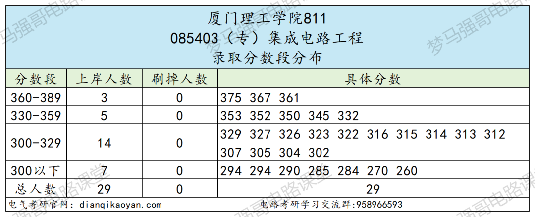 图片[8]-抓紧上车！即将升大学，25年多个专业报考就录！-电气考研
