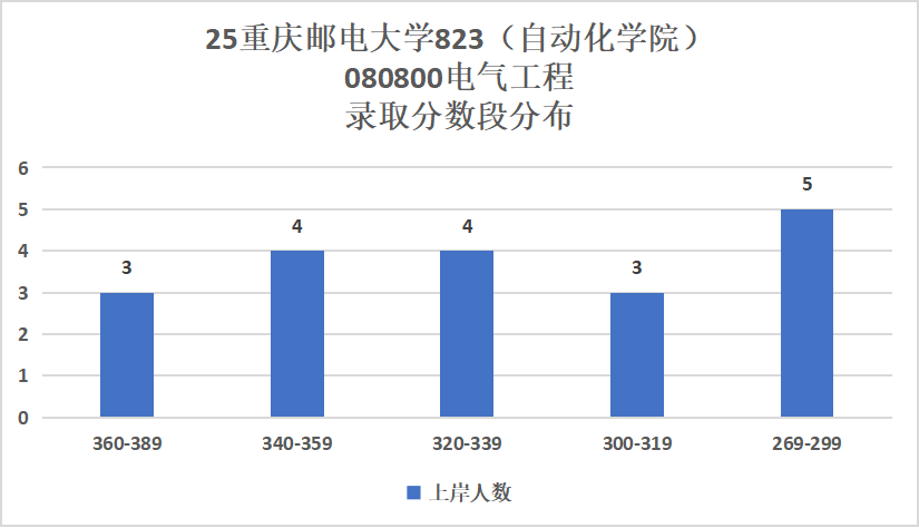 图片[11]-就业不错！专硕首年改考，平均分362分！-电气考研