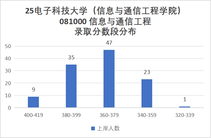 图片[6]-卷炸！通信Top 1 ！评级A+，第二被刷！-梦马考研