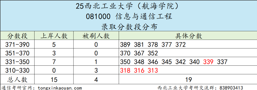 图片[6]-炸了，国防七子之一，暴涨65分！-梦马考研