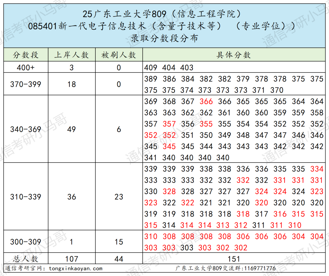 图片[14]-卷！珠三角超热门双非！别来！-梦马考研