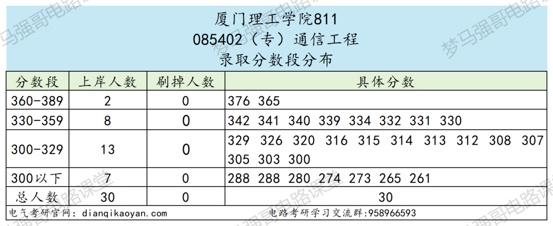 图片[6]-抓紧上车！即将升大学，25年多个专业报考就录！-电气考研