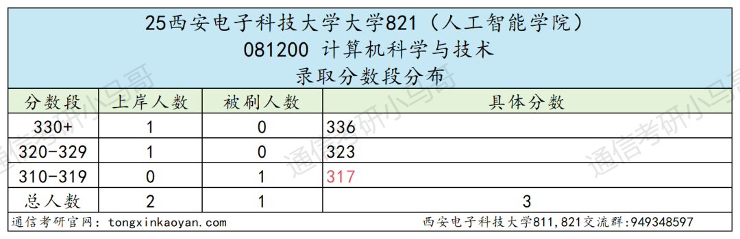 图片[29]-最卷211！别来！万字长文！“两电”之一！-梦马考研