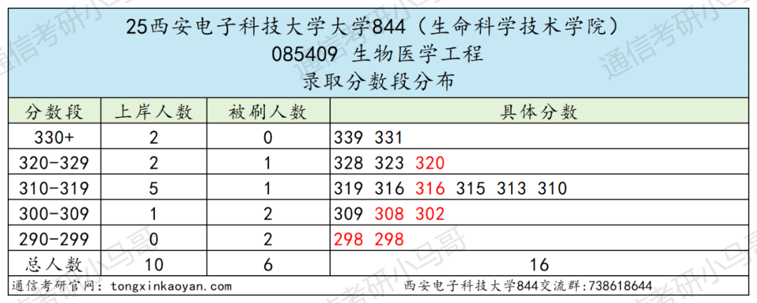 图片[13]-顶级211！太卷！要炸！别来！-梦马考研