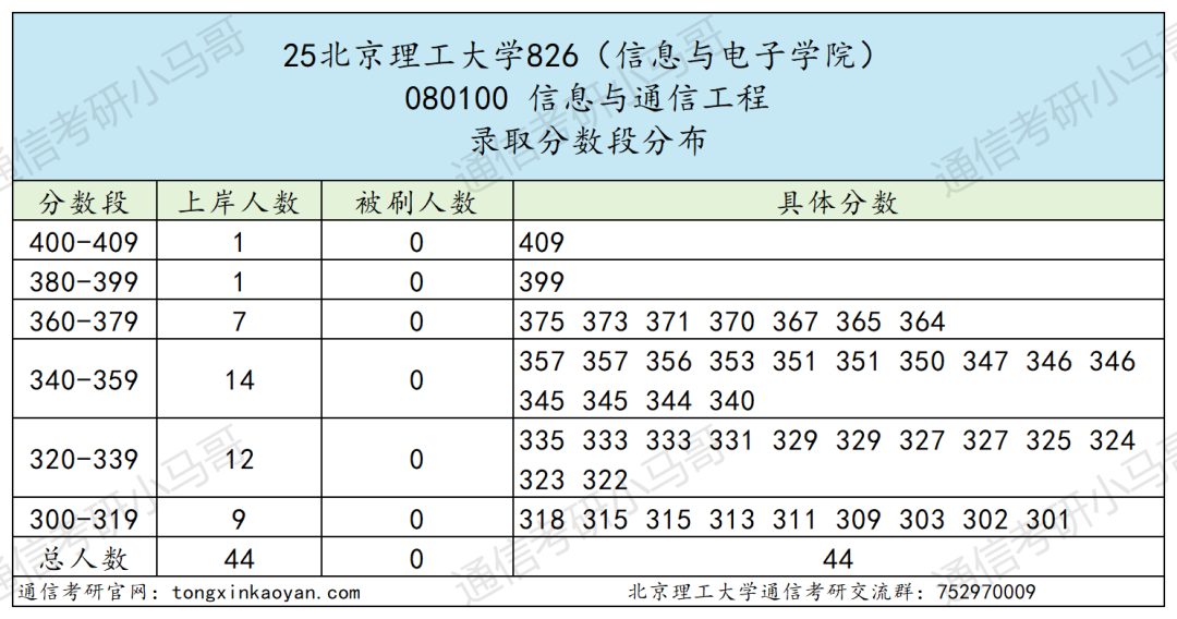 图片[6]-地狱难度！卷！一个学校三个代码！-梦马考研