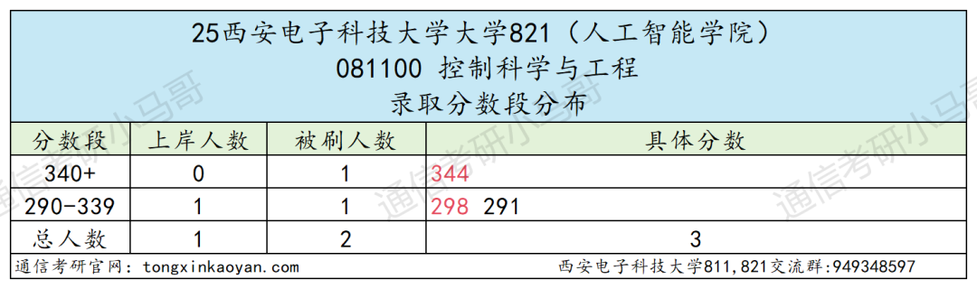 图片[28]-最卷211！别来！万字长文！“两电”之一！-梦马考研