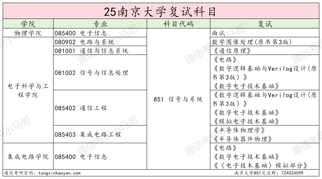 图片[4]-卷到飞起的C9！信号难度第一梯队！-梦马考研