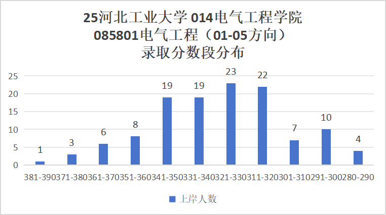 图片[12]-这所211大学，25扩招，保护一志愿！-电气考研