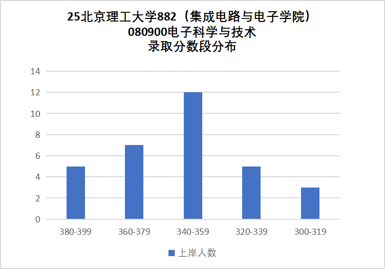 图片[13]-地狱难度！卷！一个学校三个代码！-梦马考研