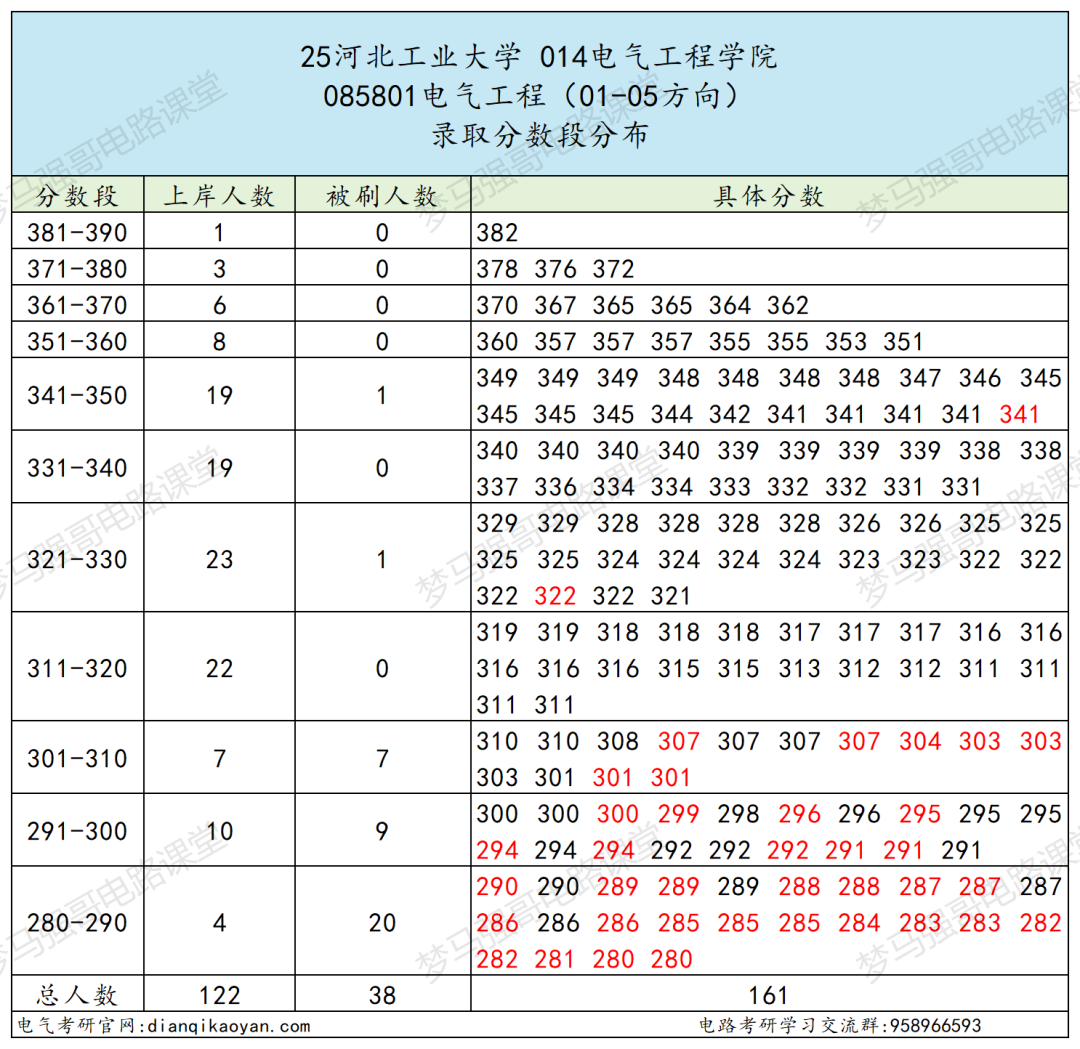 图片[11]-这所211大学，25扩招，保护一志愿！-电气考研