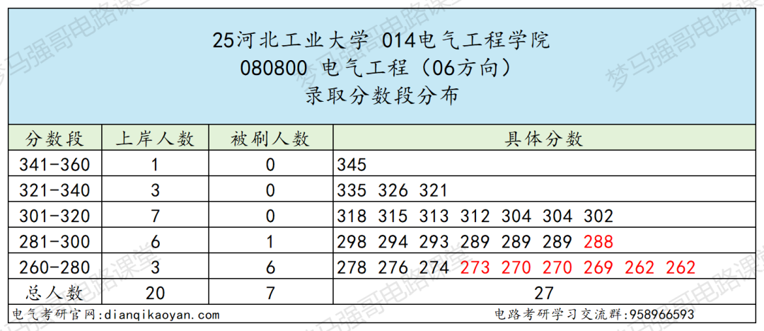 图片[9]-这所211大学，25扩招，保护一志愿！-电气考研