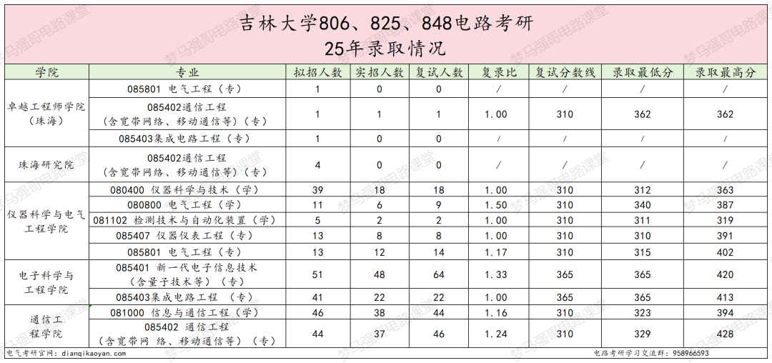 图片[8]-顶尖985，多专业爆冷！过国家线就要！-电气考研