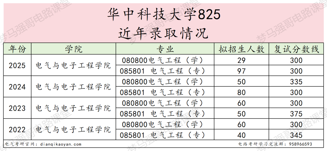 图片[15]-十分保护一志愿，25年仅刷2人，明确不收调剂！-电气考研
