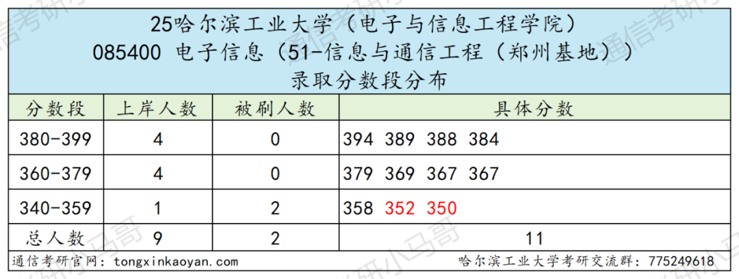 图片[14]-巨卷C9！28人进复试，只要6人！复录比高达4.67。-梦马考研