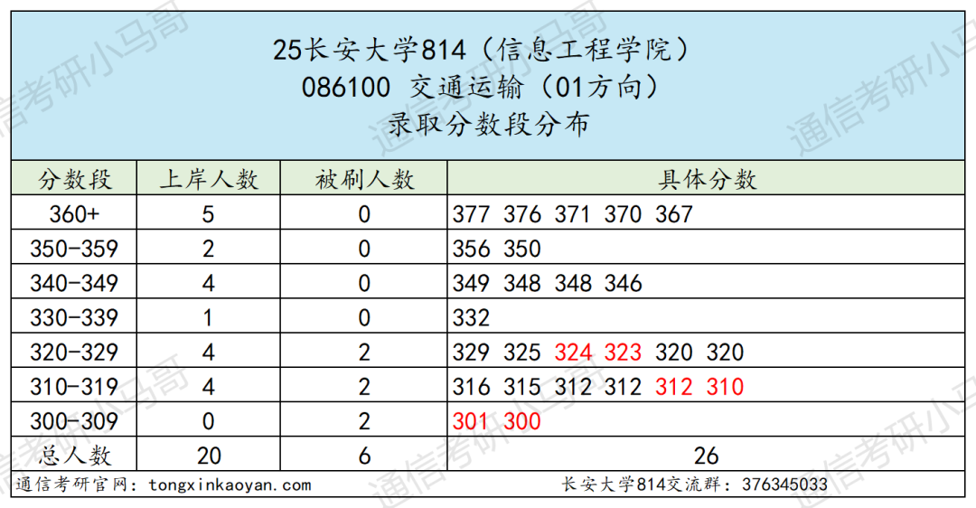 图片[12]-难！211，复试线高出国家线100分！-梦马考研