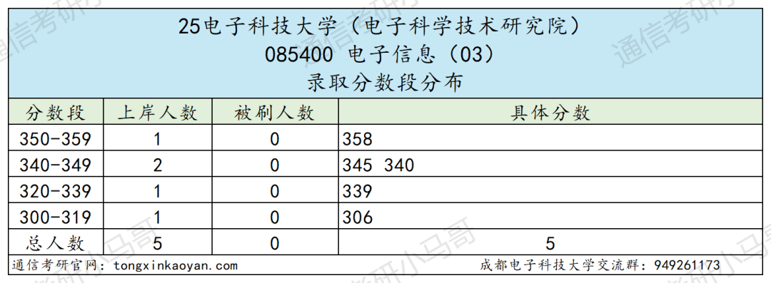 图片[21]-卷炸！通信Top 1 ！评级A+，第二被刷！-梦马考研