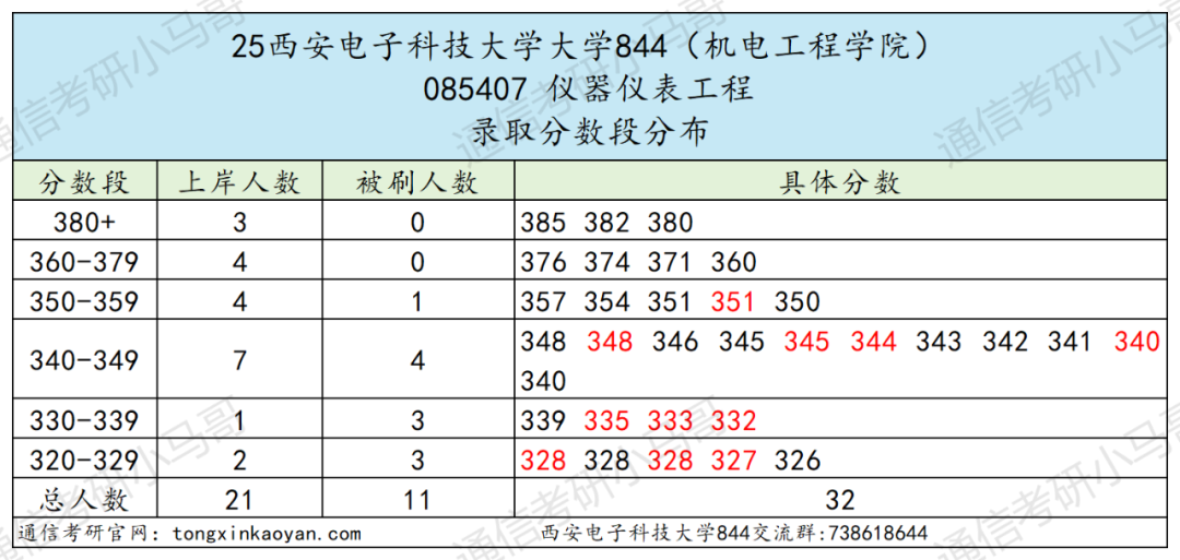 图片[9]-顶级211！太卷！要炸！别来！-梦马考研