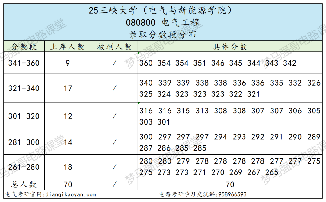 图片[6]-原电力部强校，学硕大爆冷，最低265分上岸！-电气考研