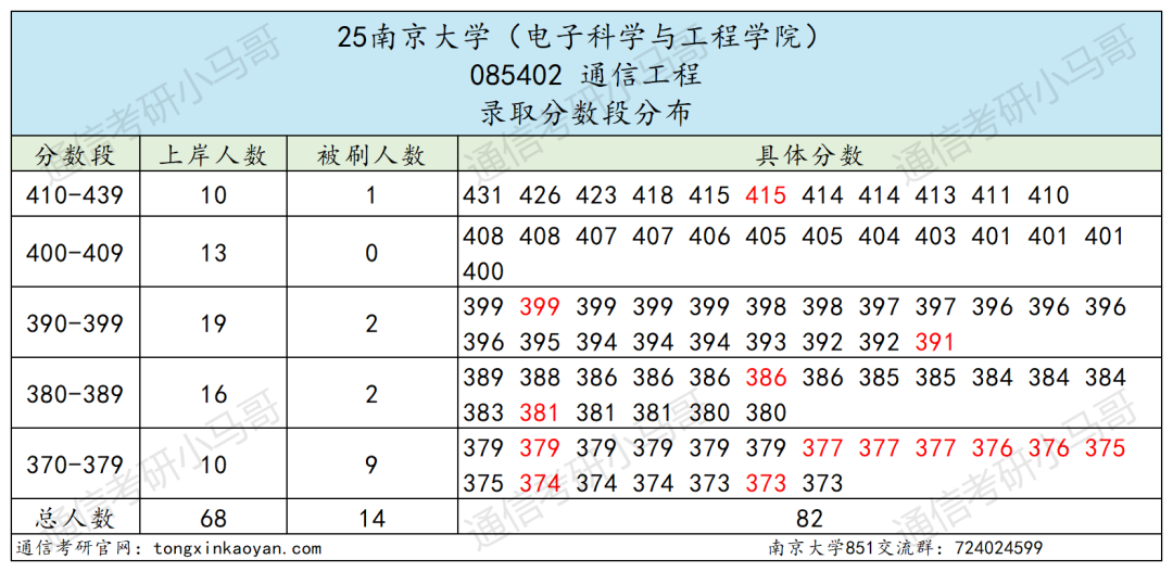 图片[15]-卷到飞起的C9！信号难度第一梯队！-梦马考研