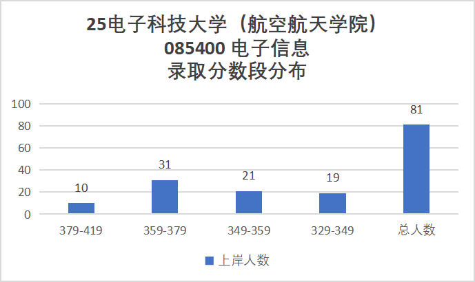 图片[13]-卷炸！通信Top 1 ！评级A+，第二被刷！-梦马考研