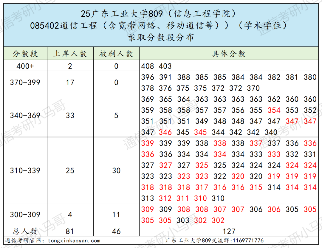 图片[16]-卷！珠三角超热门双非！别来！-梦马考研