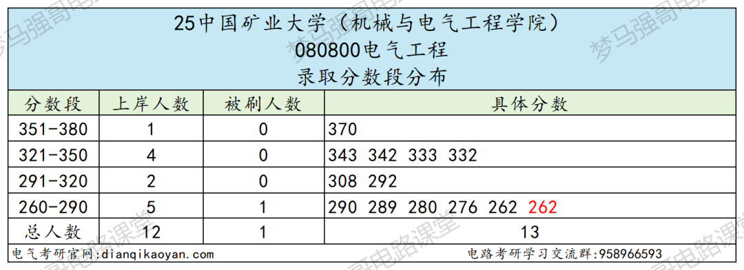 图片[7]-首都211，复试八本书，爆降80分！-电气考研
