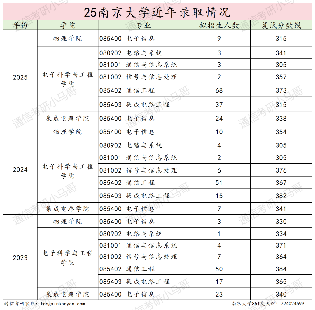 图片[22]-卷到飞起的C9！信号难度第一梯队！-梦马考研