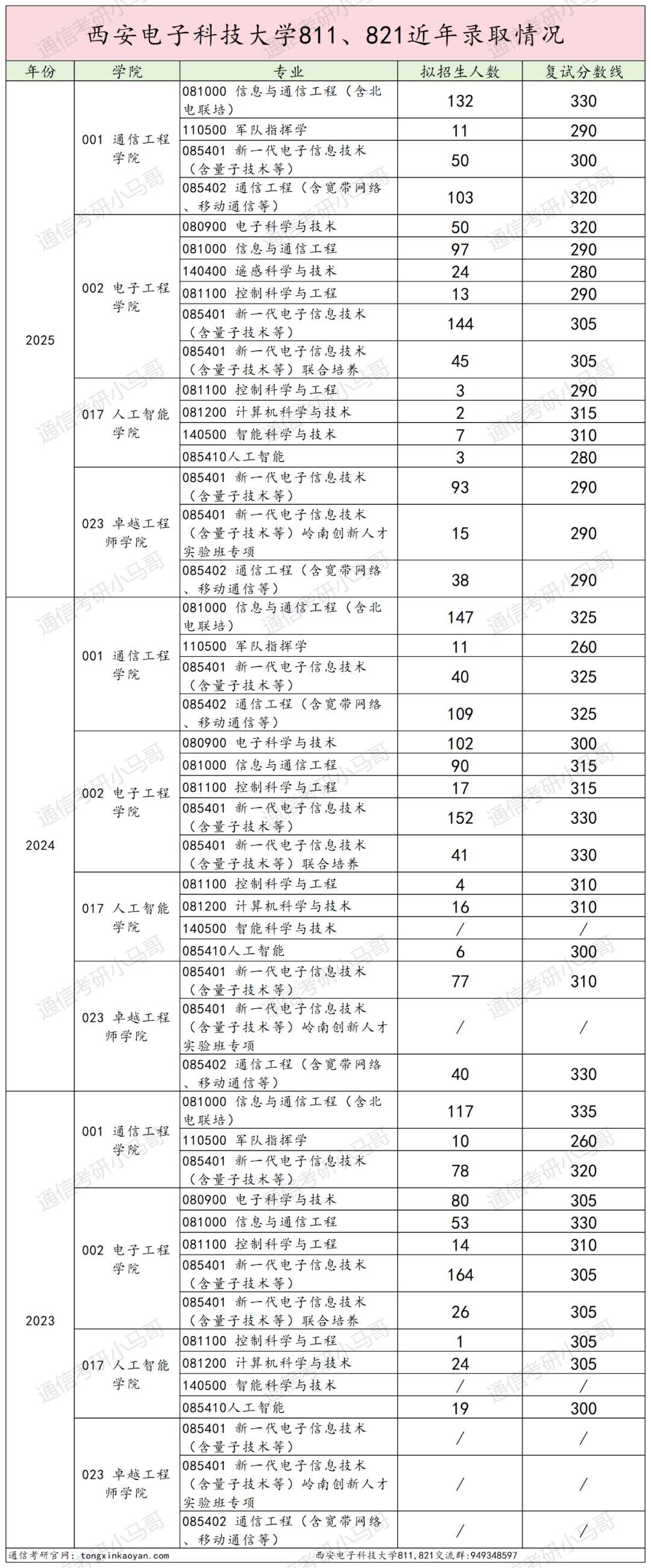 图片[40]-最卷211！别来！万字长文！“两电”之一！-梦马考研