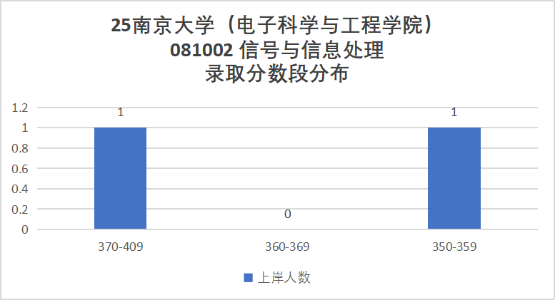 图片[14]-卷到飞起的C9！信号难度第一梯队！-梦马考研