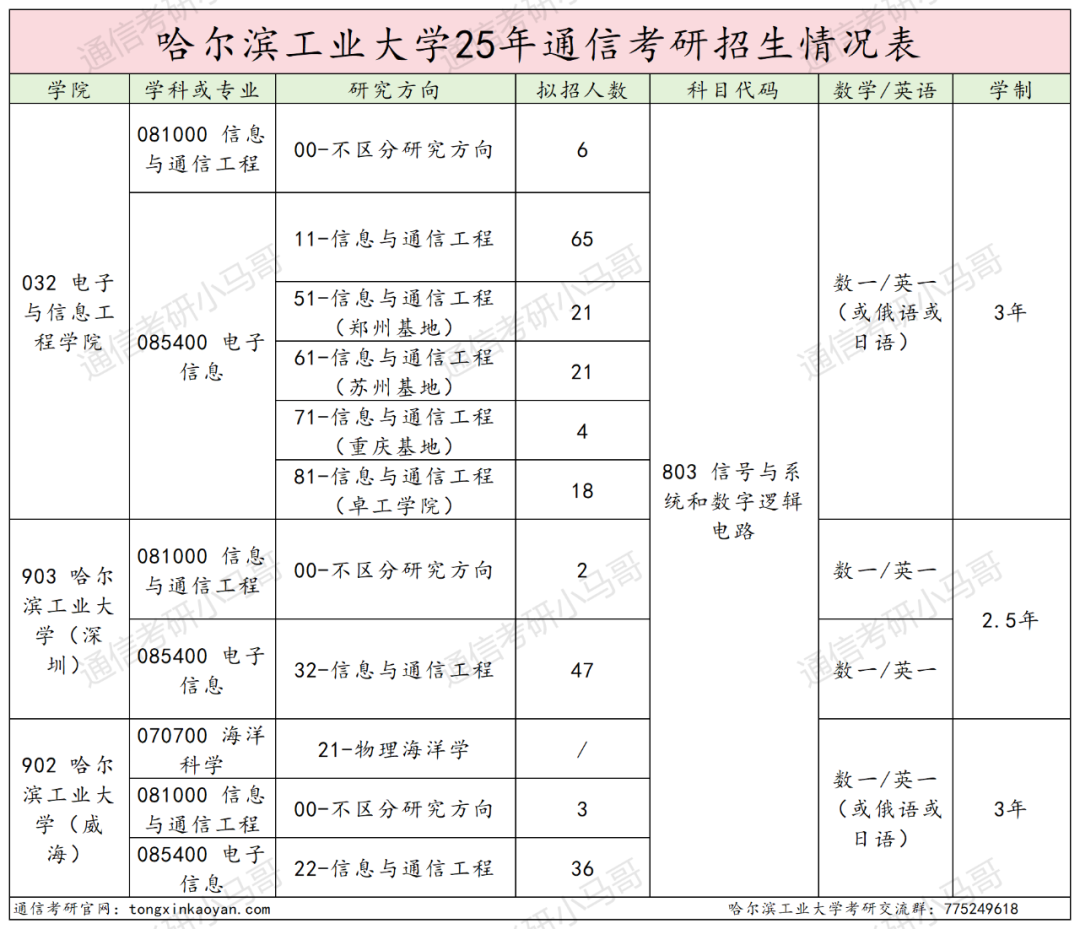 图片[2]-巨卷C9！28人进复试，只要6人！复录比高达4.67。-梦马考研
