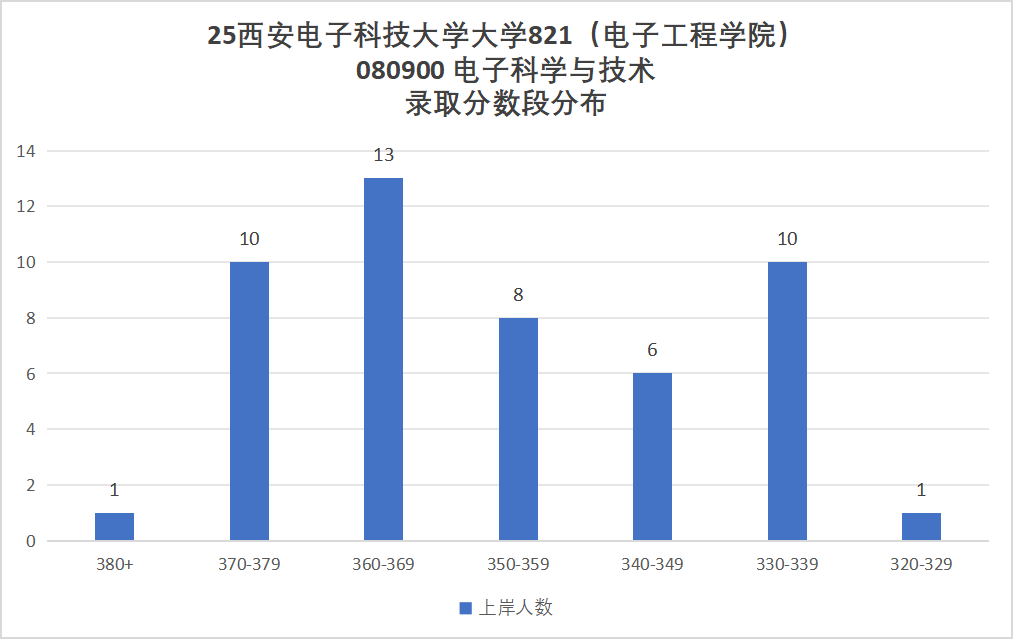 图片[17]-最卷211！别来！万字长文！“两电”之一！-梦马考研