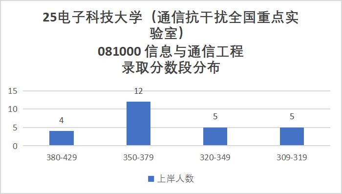 图片[17]-卷炸！通信Top 1 ！评级A+，第二被刷！-梦马考研