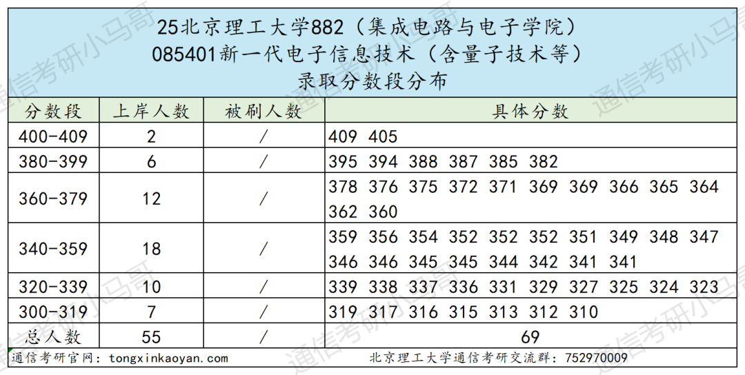 图片[14]-地狱难度！卷！一个学校三个代码！-梦马考研