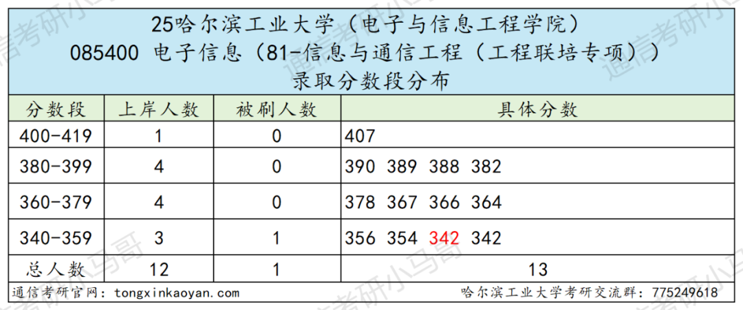 图片[19]-巨卷C9！28人进复试，只要6人！复录比高达4.67。-梦马考研
