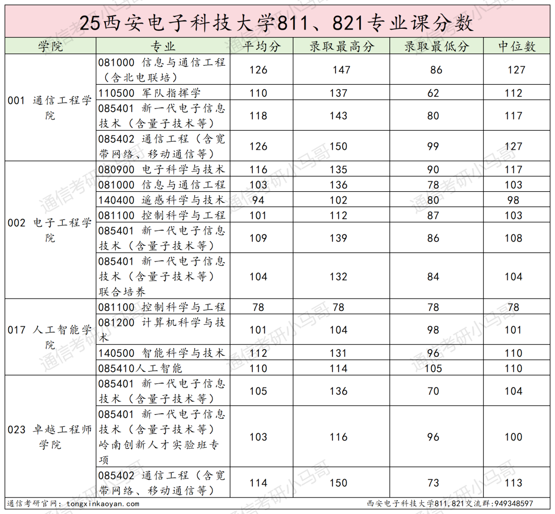 图片[41]-最卷211！别来！万字长文！“两电”之一！-梦马考研