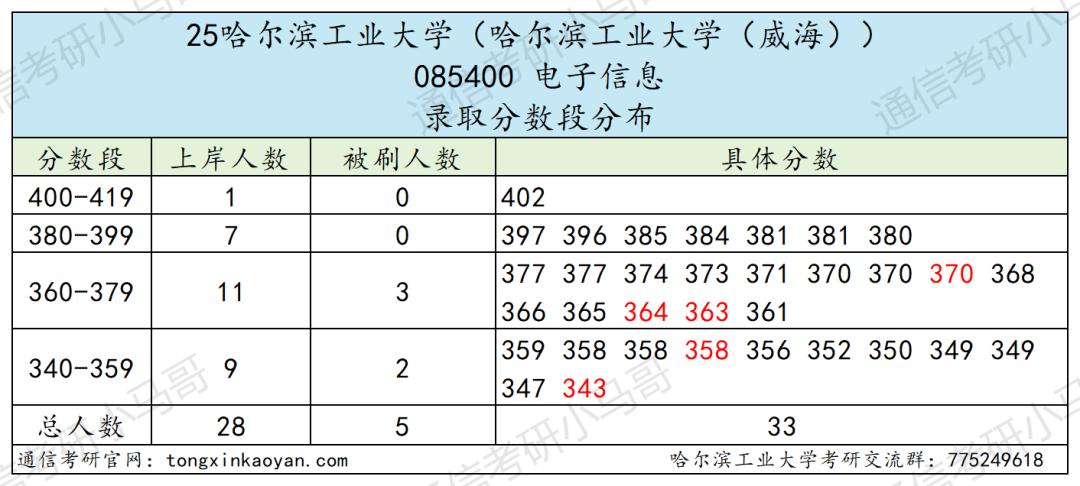 图片[26]-巨卷C9！28人进复试，只要6人！复录比高达4.67。-梦马考研