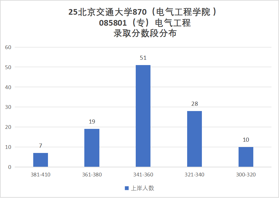 图片[14]-顶尖211，第五轮升B+，25复试线全面下降！-电气考研