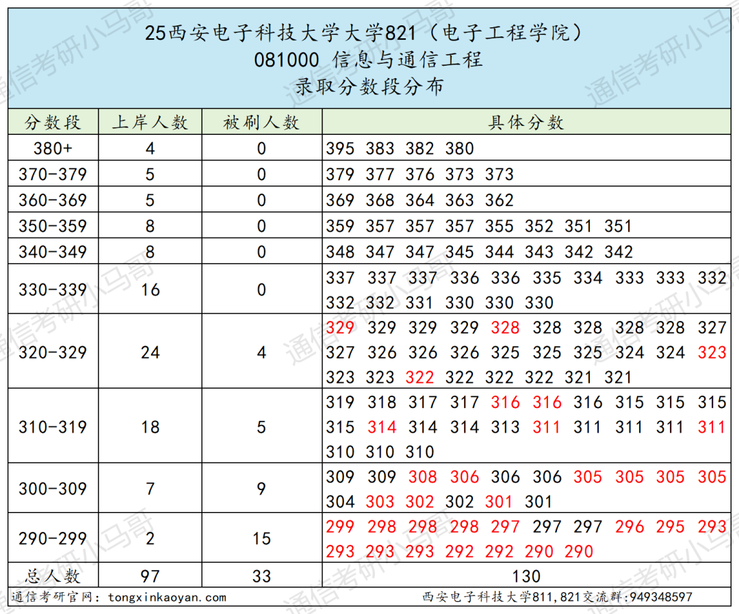 图片[18]-最卷211！别来！万字长文！“两电”之一！-梦马考研