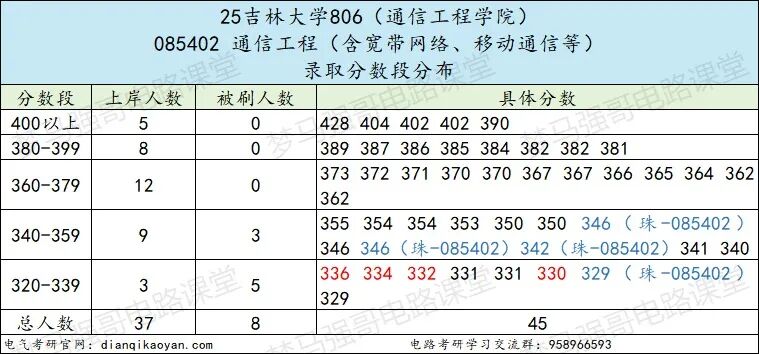 图片[24]-顶尖985，多专业爆冷！过国家线就要！-电气考研