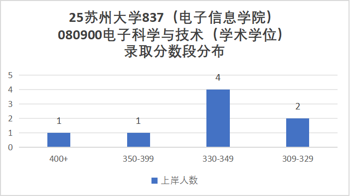 图片[10]-太卷！考两门！分数线暴涨！-梦马考研
