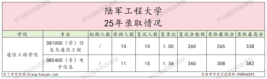 图片[5]-最低265分圆梦军校！-电气考研