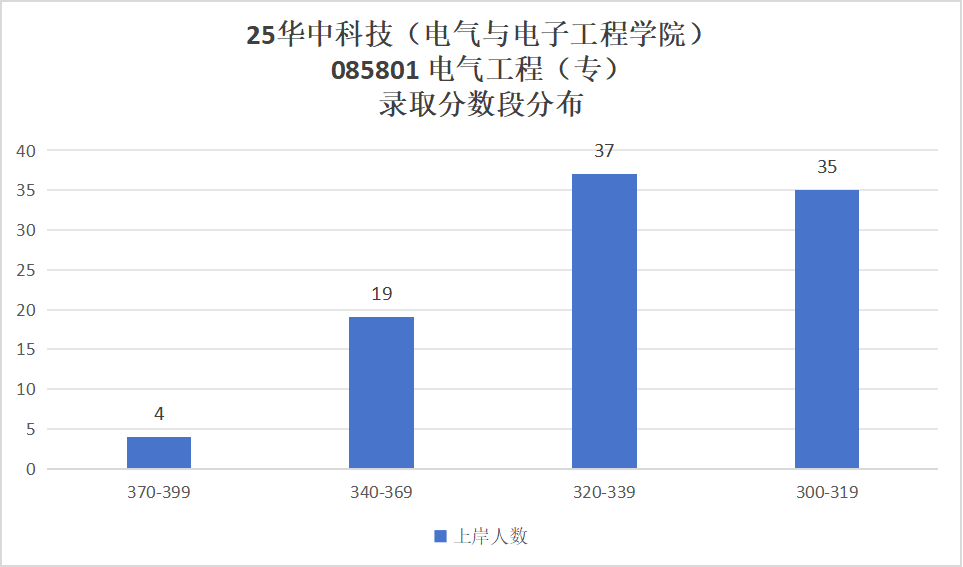 图片[13]-十分保护一志愿，25年仅刷2人，明确不收调剂！-电气考研