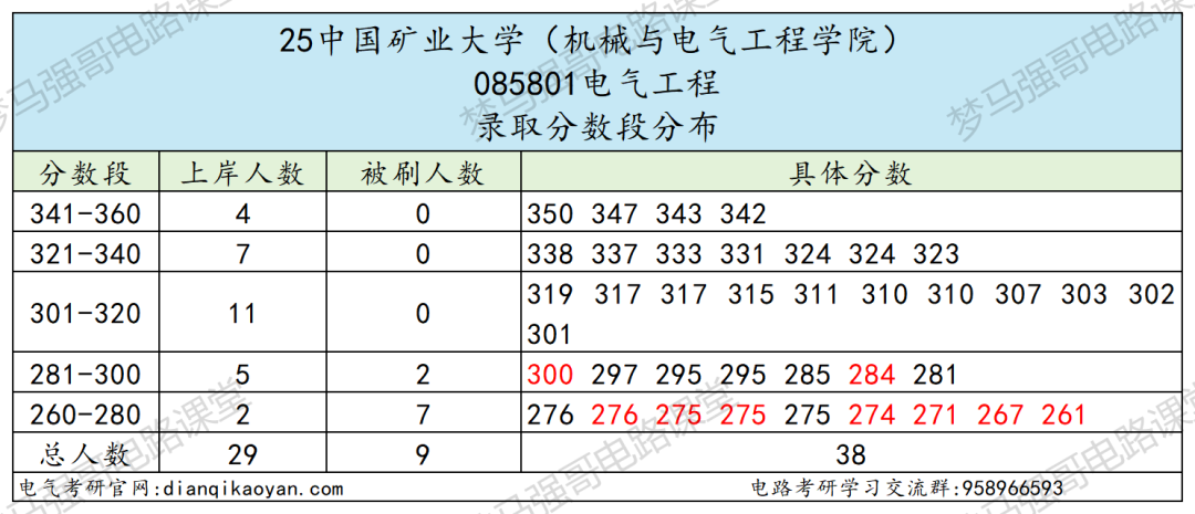 图片[9]-首都211，复试八本书，爆降80分！-电气考研