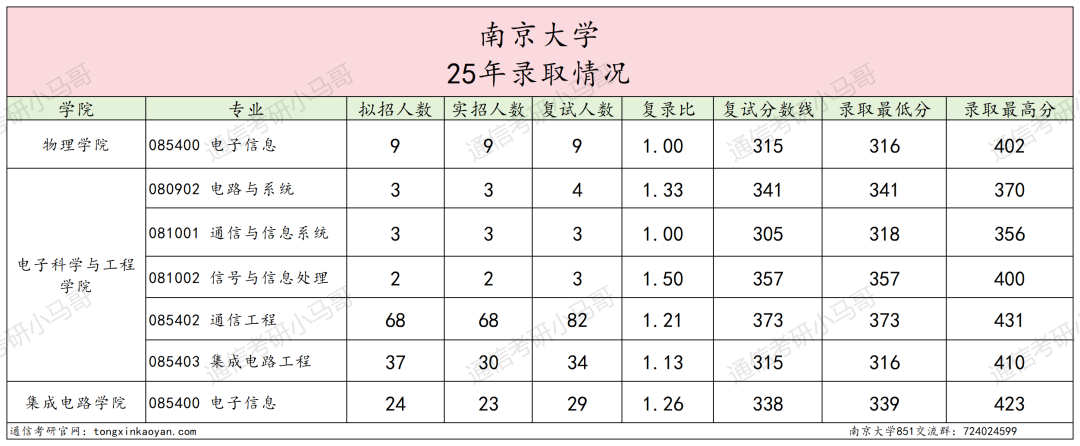图片[6]-卷到飞起的C9！信号难度第一梯队！-梦马考研