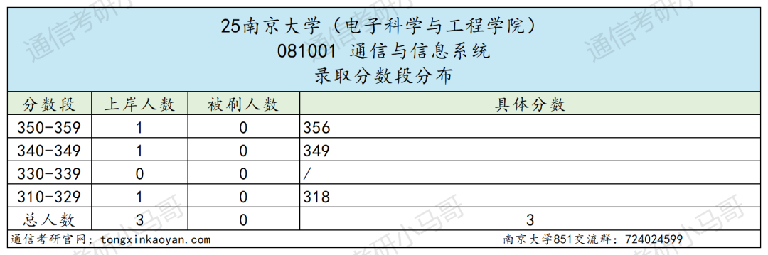 图片[11]-卷到飞起的C9！信号难度第一梯队！-梦马考研