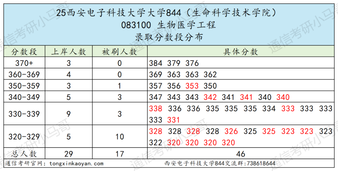 图片[11]-顶级211！太卷！要炸！别来！-梦马考研