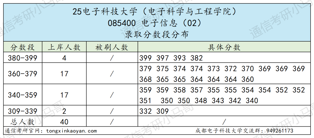 图片[29]-卷炸！通信Top 1 ！评级A+，第二被刷！-梦马考研