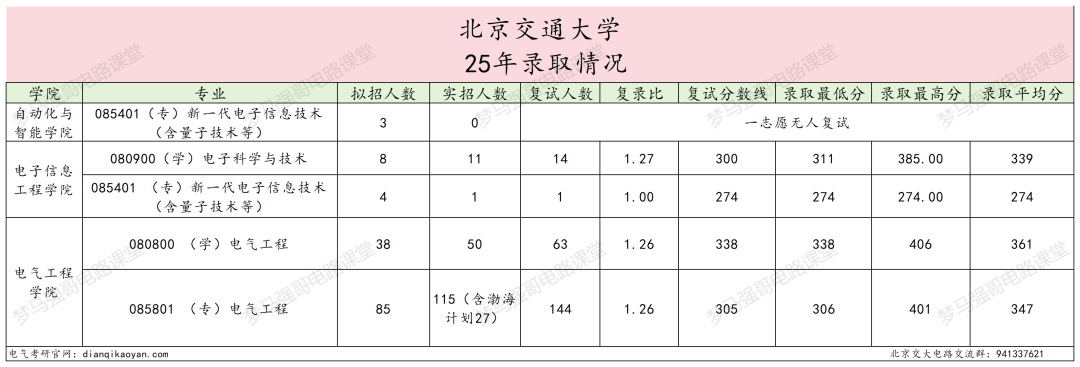 图片[8]-顶尖211，第五轮升B+，25复试线全面下降！-电气考研