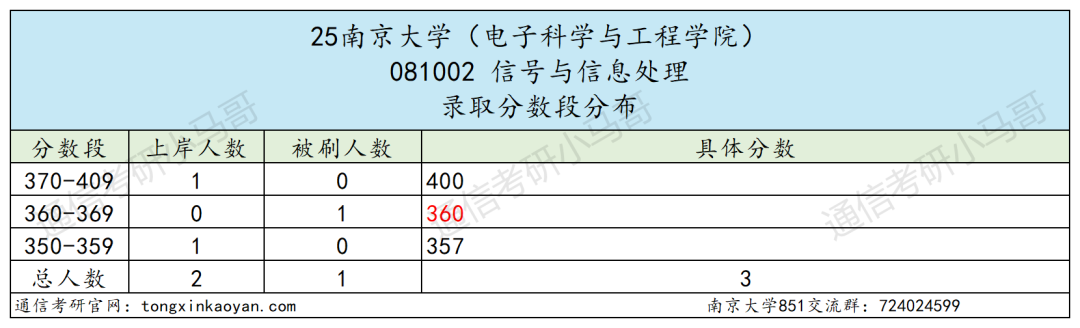 图片[13]-卷到飞起的C9！信号难度第一梯队！-梦马考研