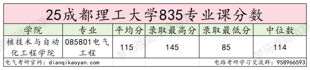 图片[11]-热度持续上升，暴涨31分的双一流大学-电气考研